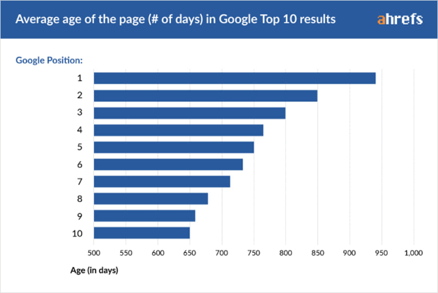 age-of-page-days - OptinMonster ahrefs-shows-how-age-matches-google-search-engine-rankings