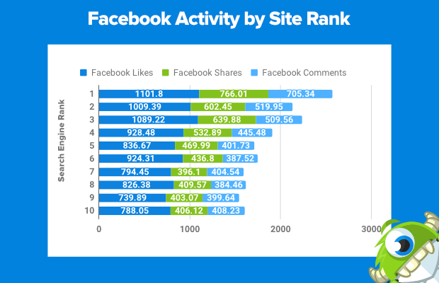 facebook-activity-by-site-rank - OptinMonster facebook activity by site rank